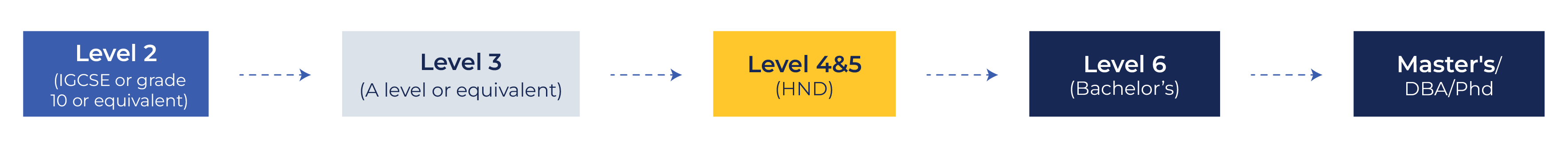 Your GBS Dubai study route