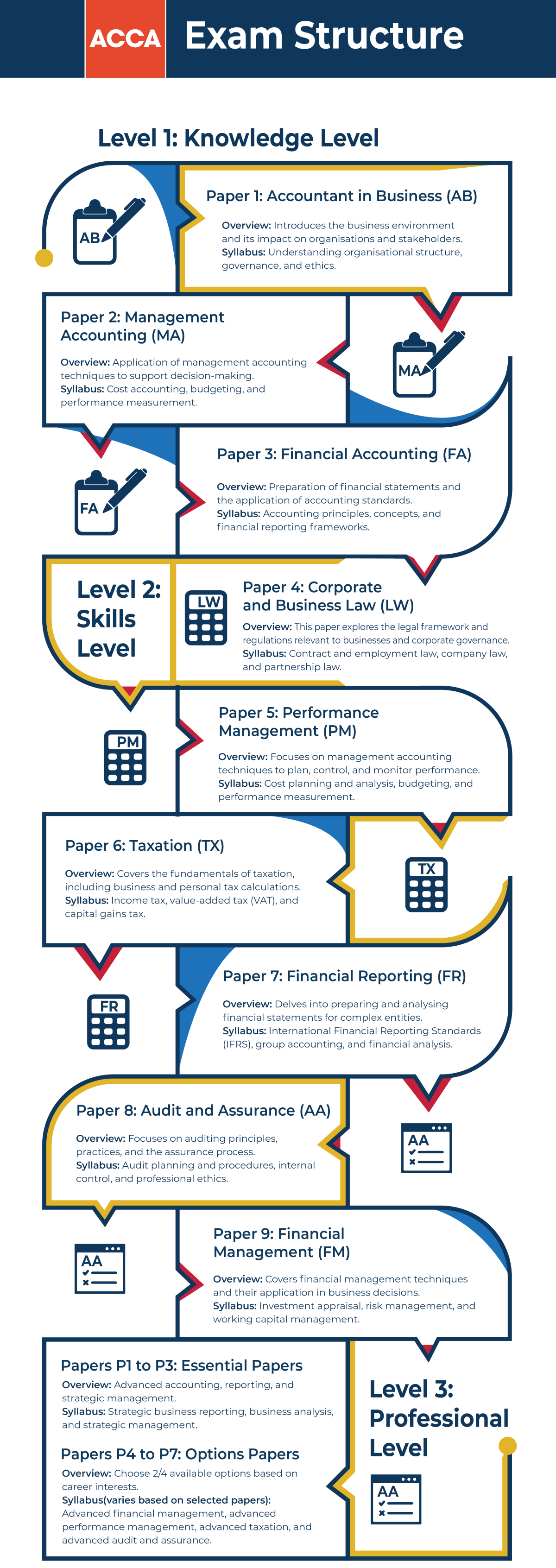 ACCA Exam Structure